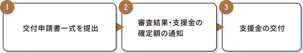 支援金交付の申請手順