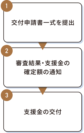 支援金交付の申請手順